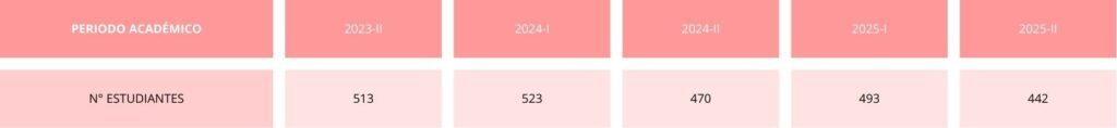 Número de estudiantes últimos 5 años